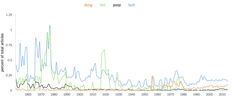 Illustration for article titled How Frequently Does The New York Times Use "Fart," "Poop," And "Butt"?